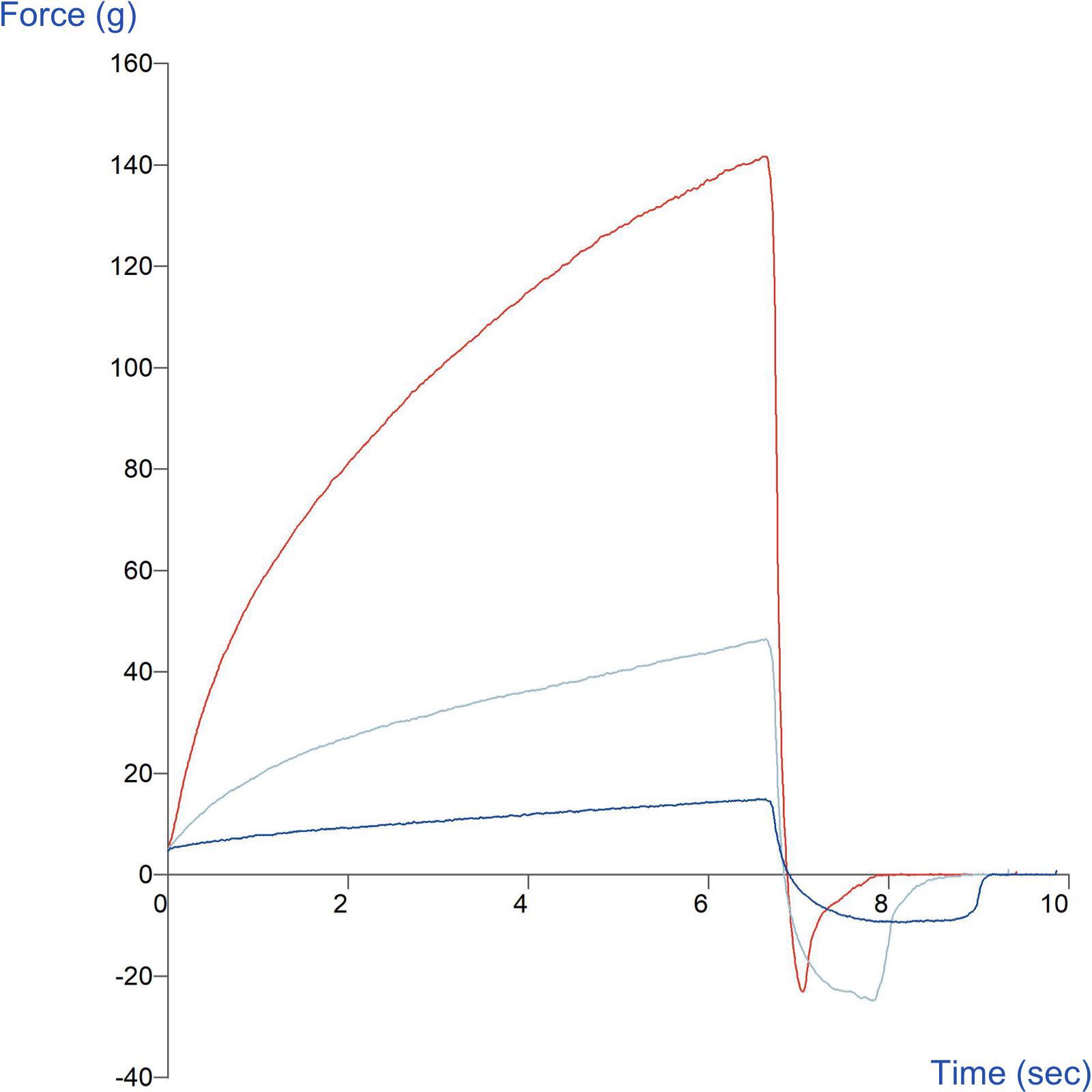 Graph showing comparison of biscuit dough firmness of three different formulations using the Dough Preparation Set