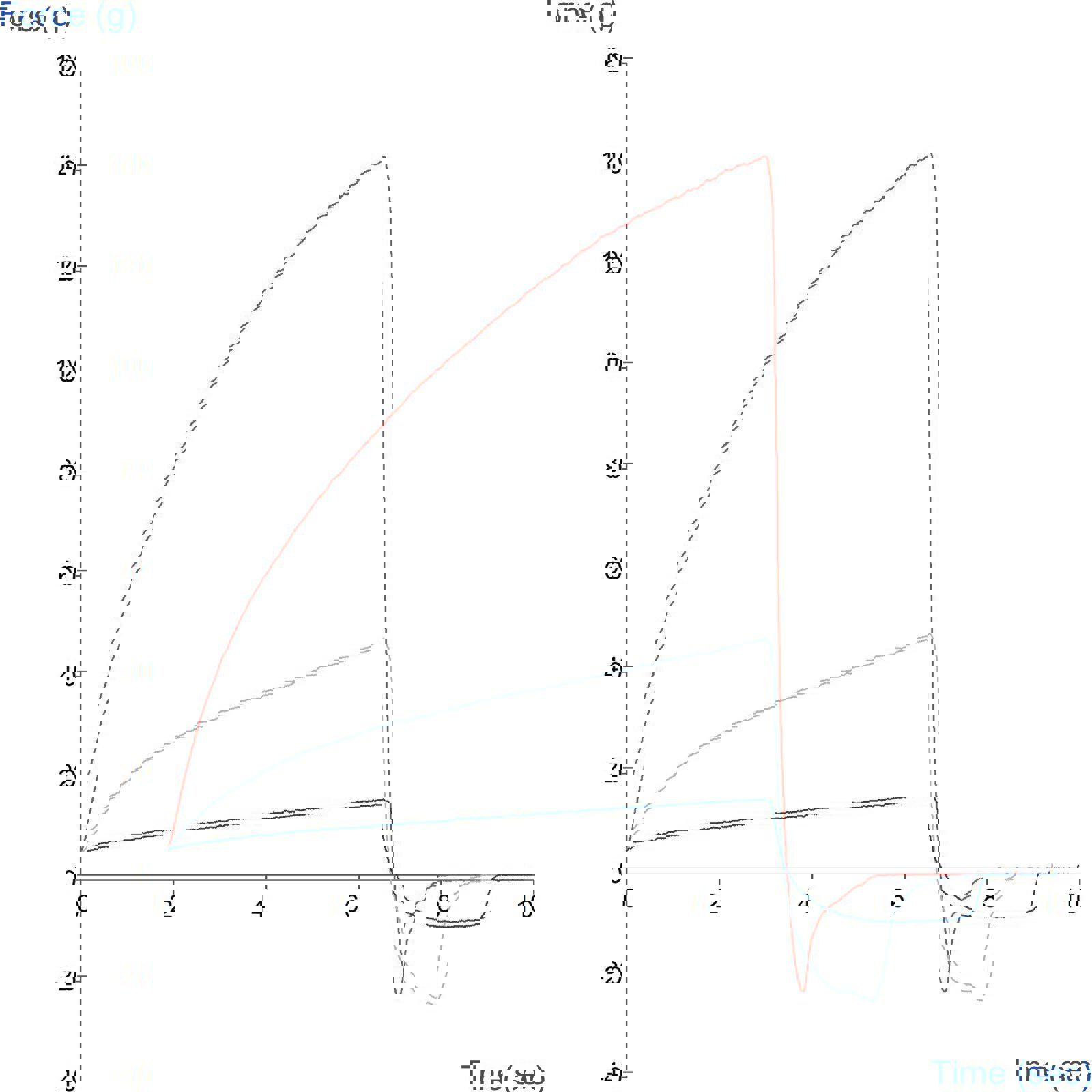 Graph showing comparison of biscuit dough firmness of three different formulations using the Dough Preparation Set
