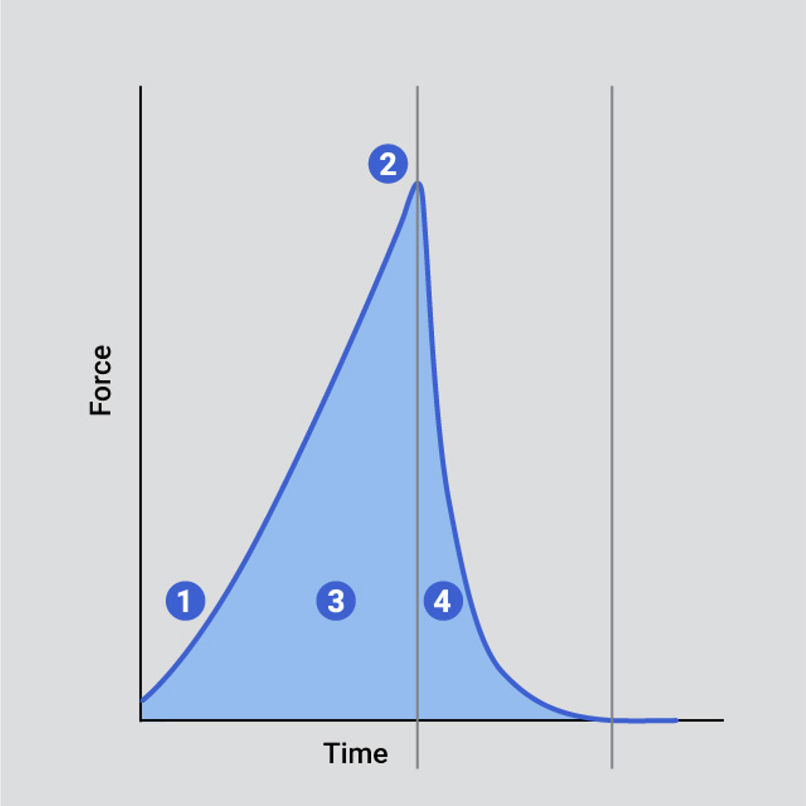 Typical curve indicating key analysis points of a springiness - single compression test