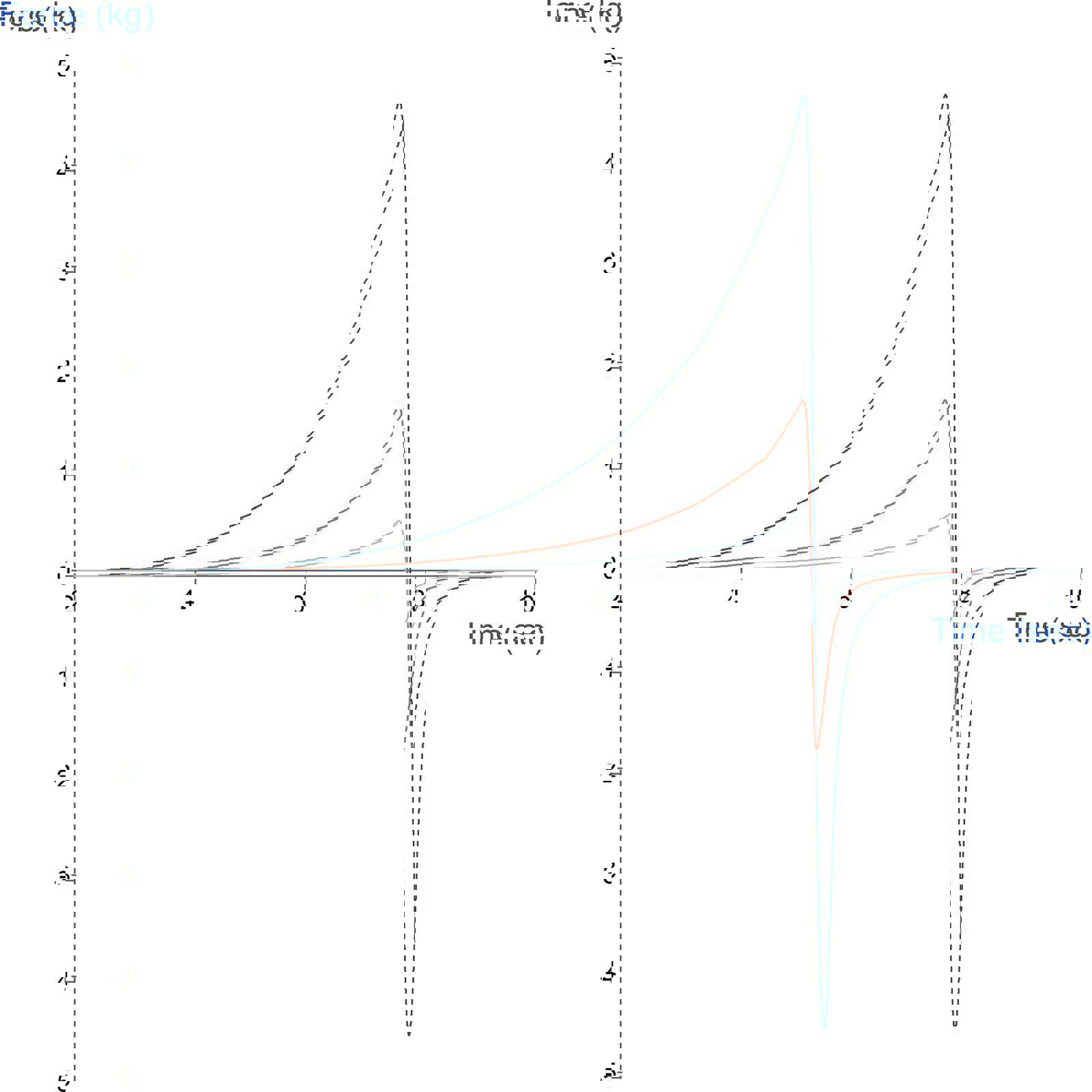 Typical Texture Analyser graphs comparing spreadability of margarine at 2 different temperatures