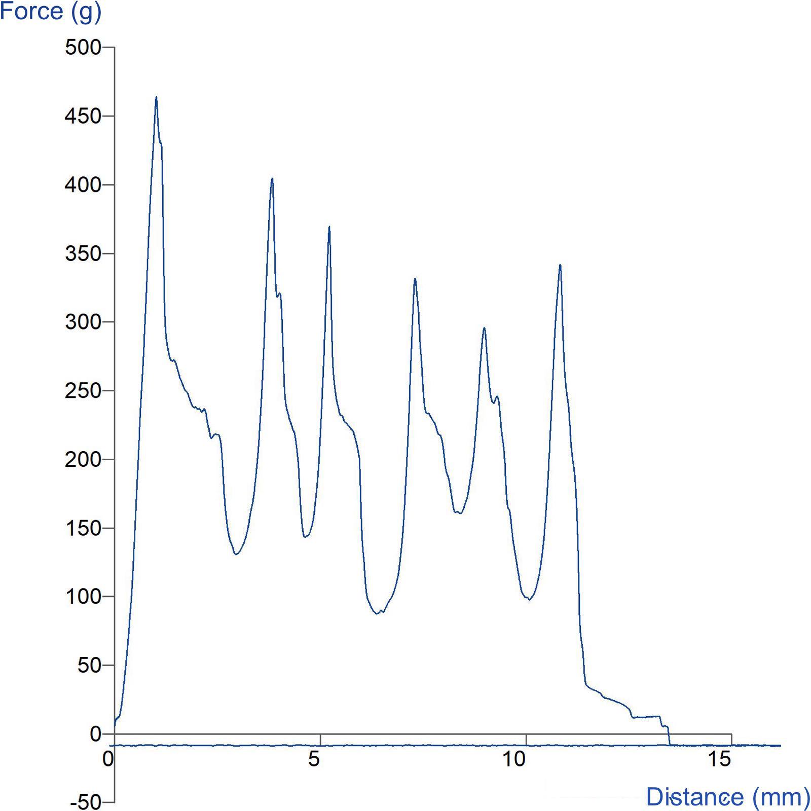 Graph showing measurement of packaging seal strength using Self-tightening Roller Grips