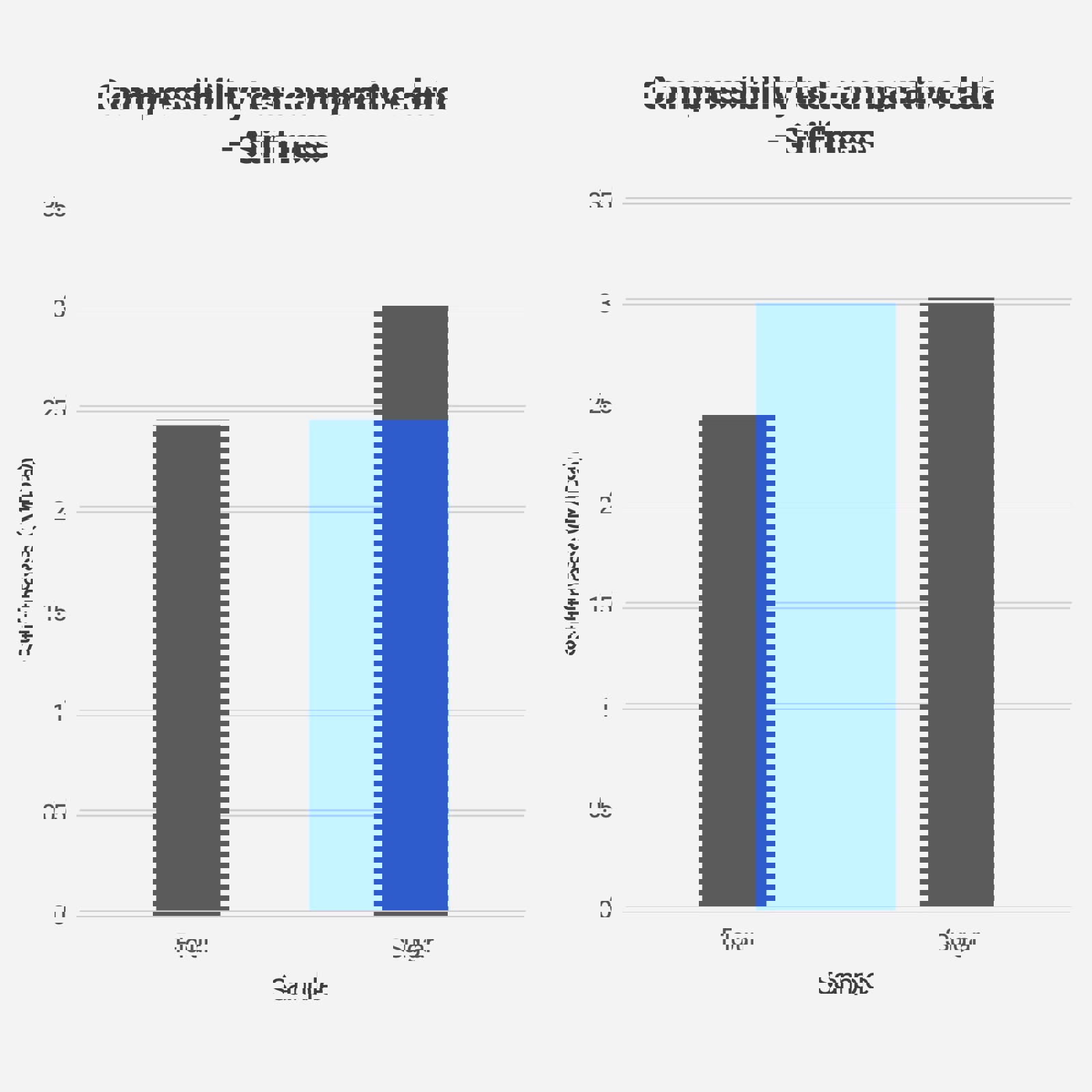 Compressibility test – Comparison of Stiffness for flour and caster sugar