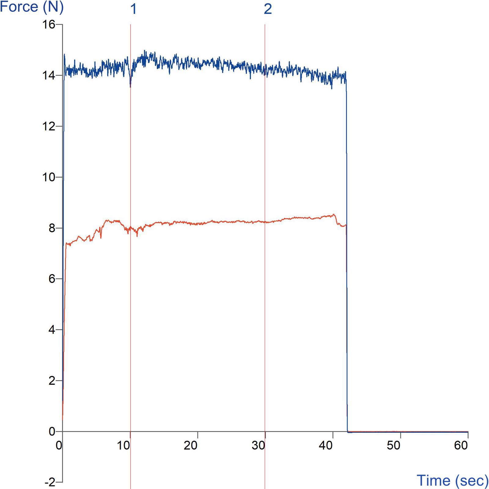 Graph showing comparison of peeling properties of two tapes using AFERA 5001 standard method