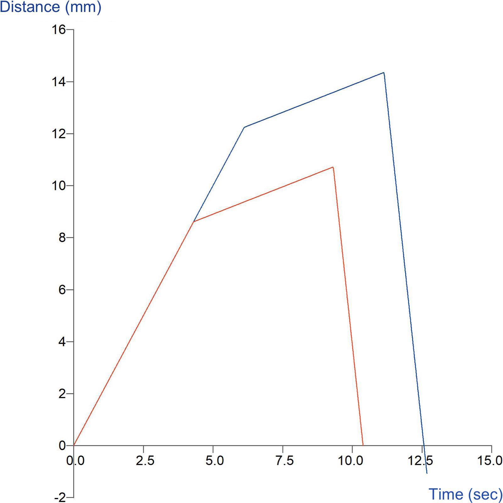 Graph showing measurement of soap firmness during penetration using a Conical Probe