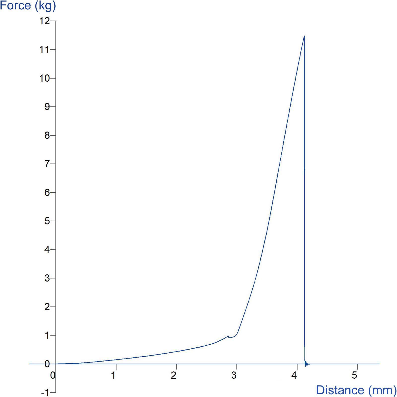 Graph showing measurement of tensile strength of gelatine capsule using the Capsule/Loop Tensile Rig