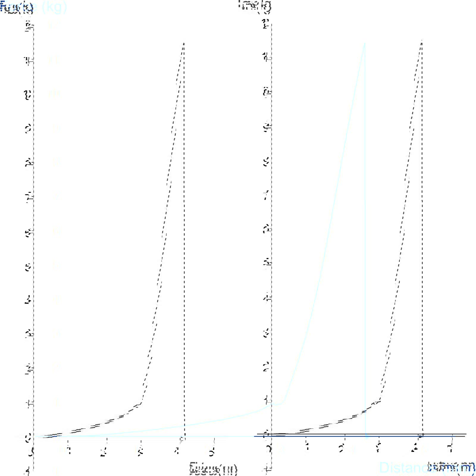 Graph showing measurement of tensile strength of gelatine capsule using the Capsule/Loop Tensile Rig