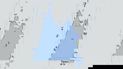 Typical Graph Showing Chewiness