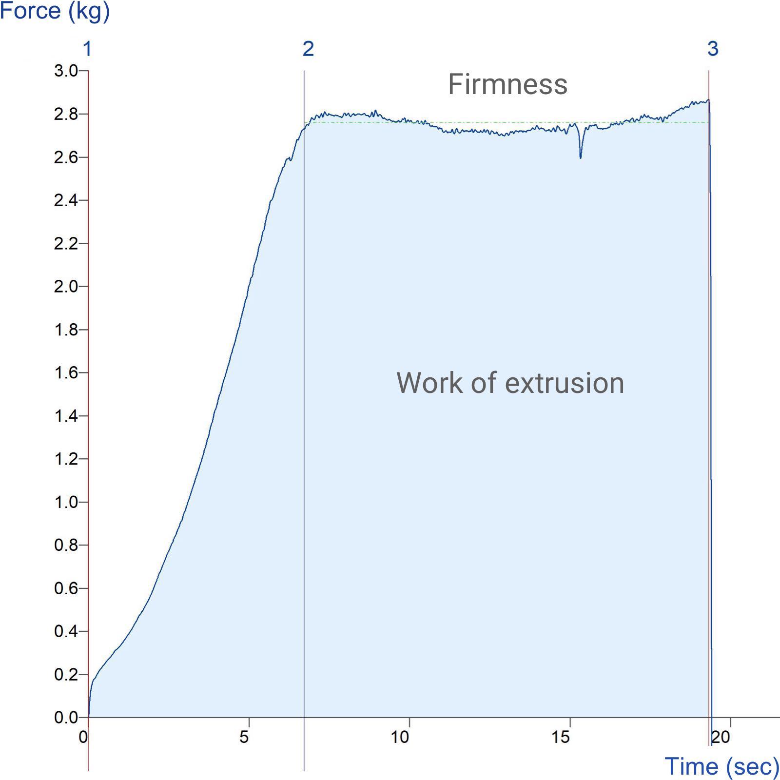 Graph showing measurement of mashed potato firmness using an Ottawa Cell 