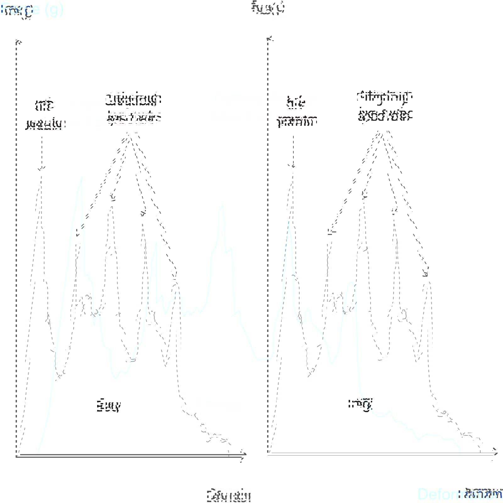 Graph of knife test cutting through wafer