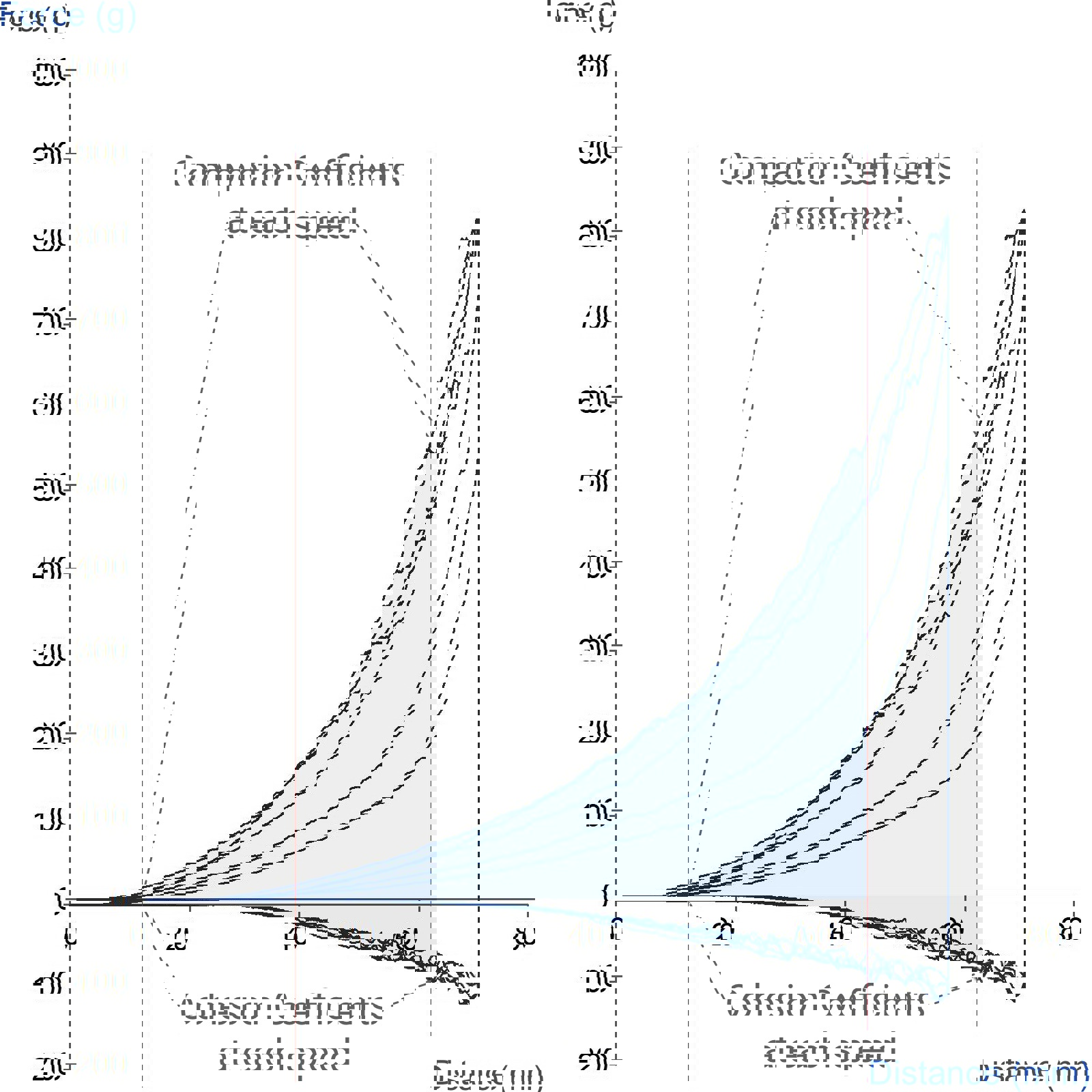Typical graph for cohesion at 4 speeds test