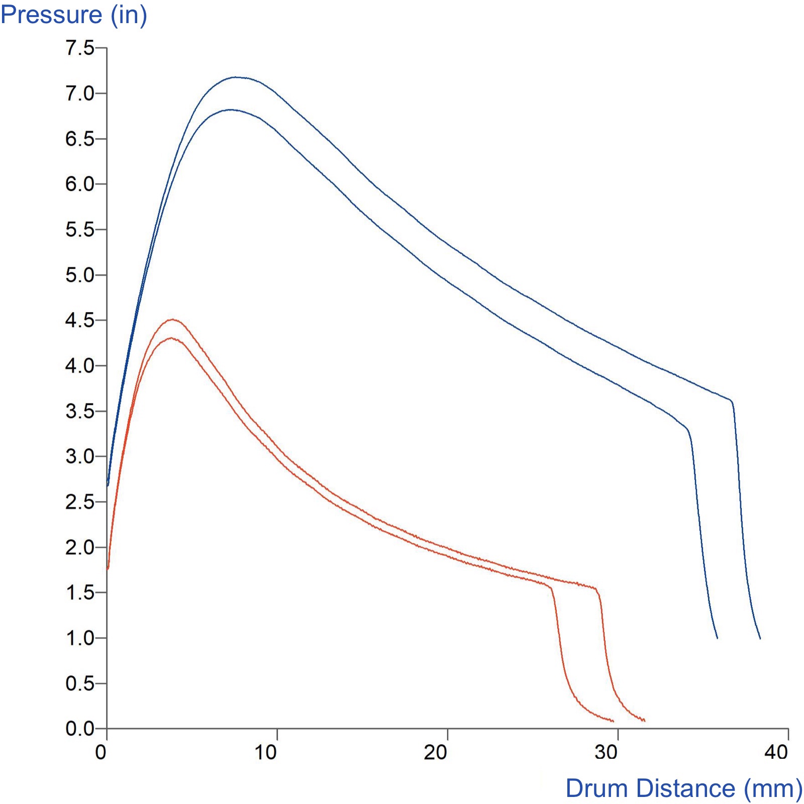 Comparison of inflation profiles of two dough types