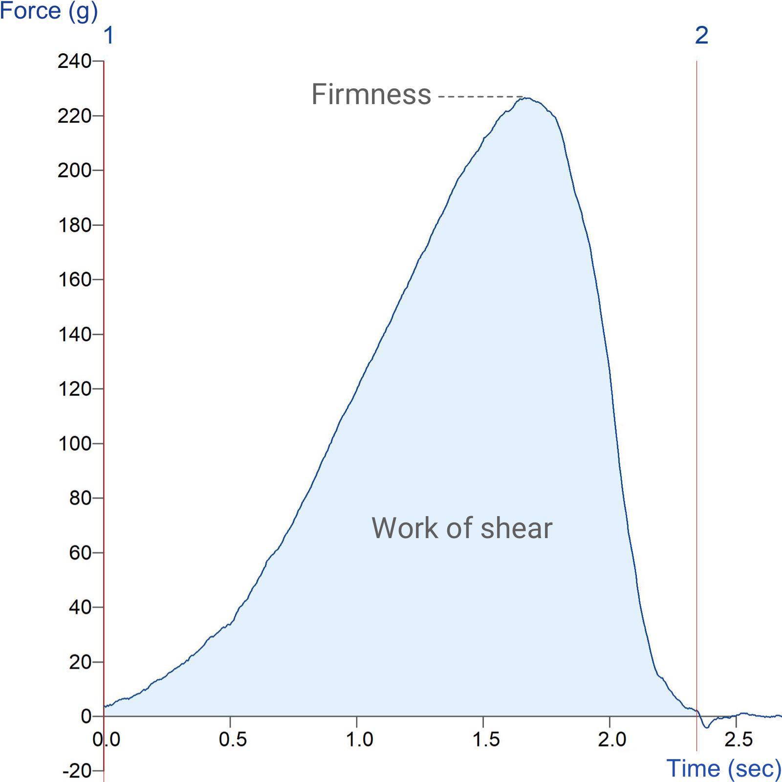 Graph showing measurement of spaghetti firmness using the AACC Standard Pasta Blade 