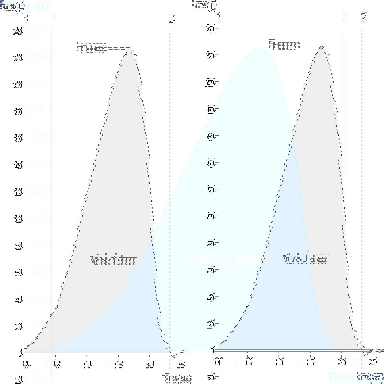 Graph showing measurement of spaghetti firmness using the Cooked Pasta Quality Firmness Rig