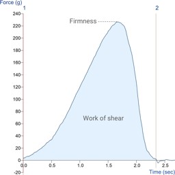 Shear Cut Graph Cutting and shearing testing | Texture Analyser methods
