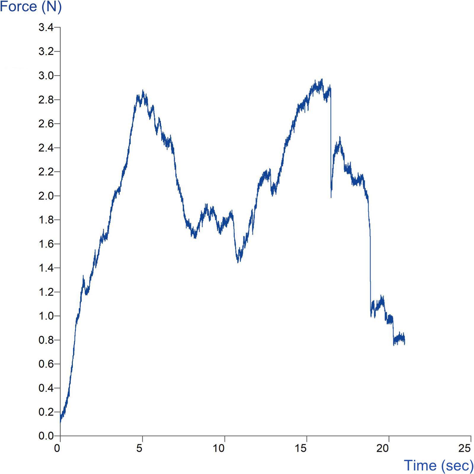 Graph showing measurement of leather finish adhesion using the 90° Leather Adhesion Rig