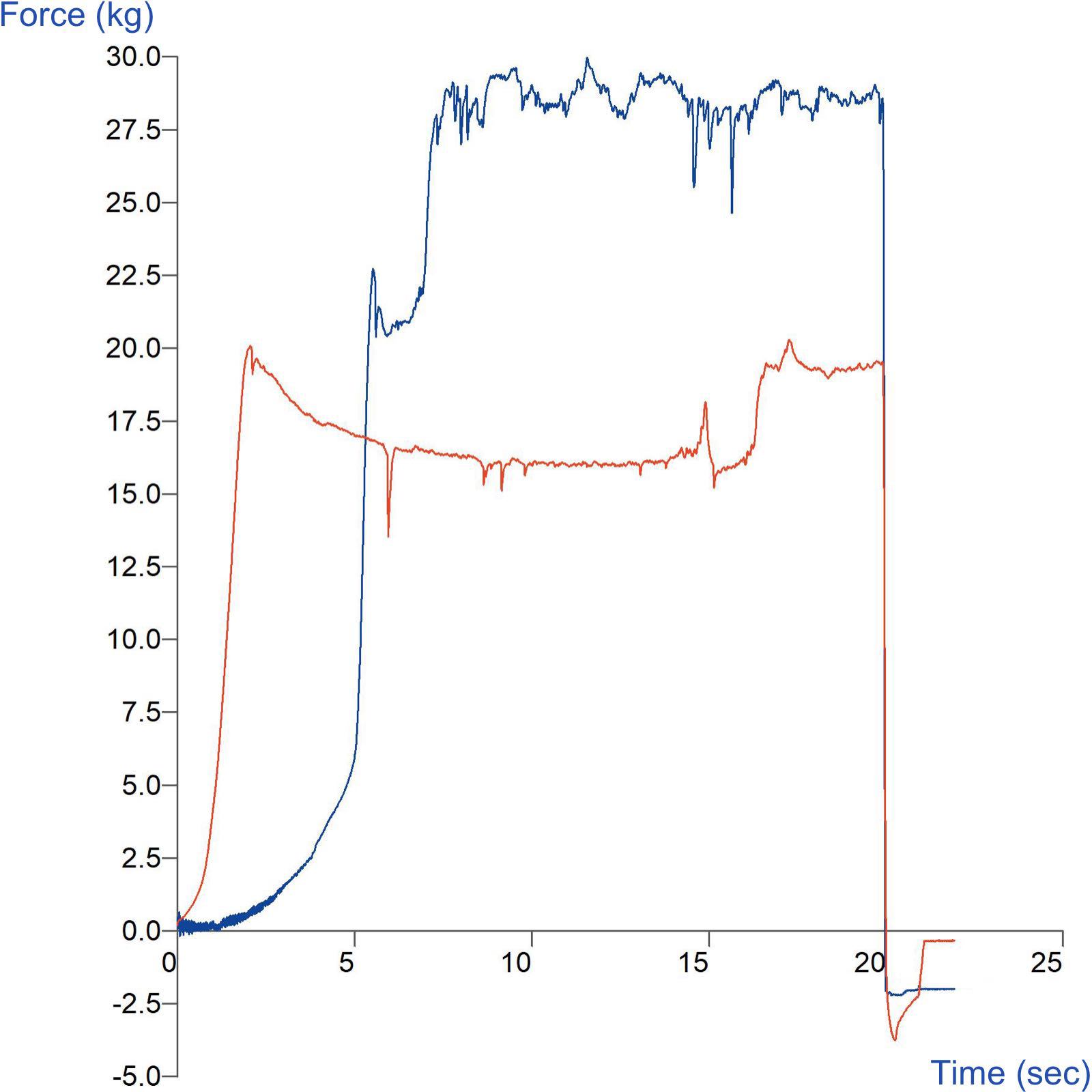 Graph showing comparison of forward extrusion forces of cosmetic pastes using the Forward Extrusion Rig