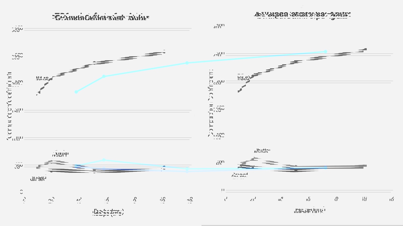 PFSD trend lines: Compaction Coeff vs speed (10/20/50/100) for three agricultural samples