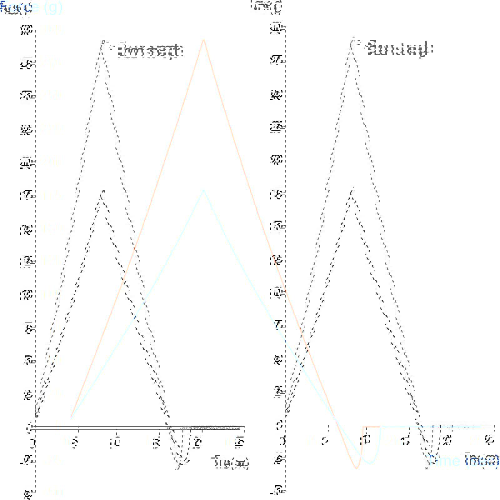 Typical Texture Analyser graph comparing bloom strengths of two gels