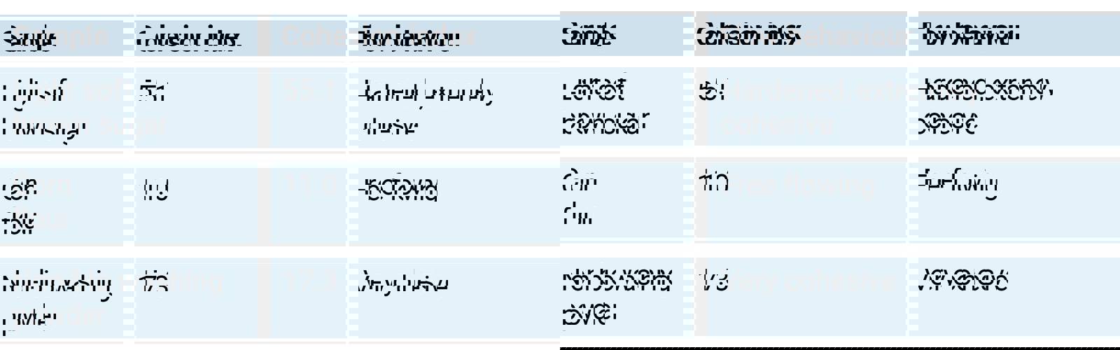 Powder cohesion Index table
