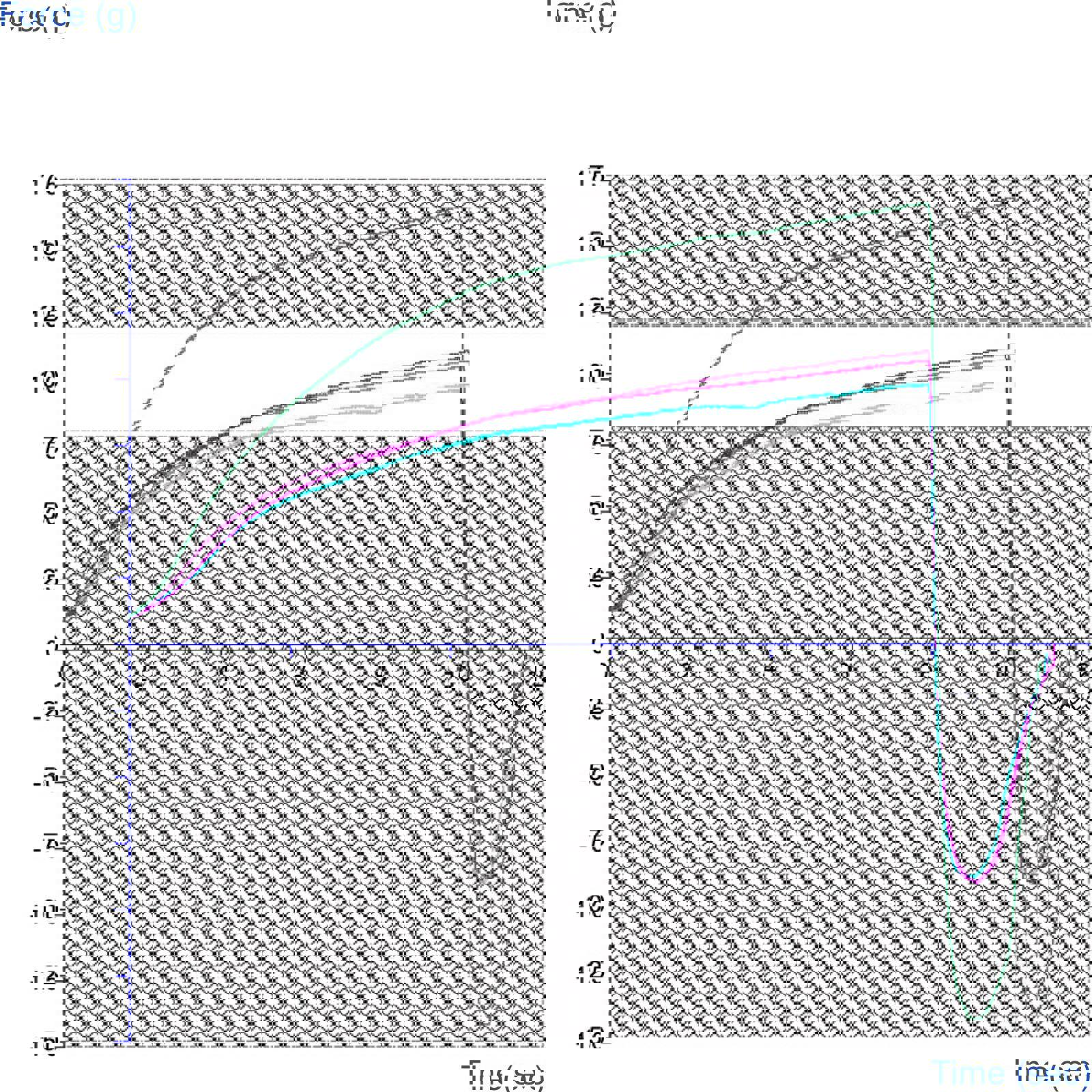 Graph showing example results showing 3 graphs falling within the product acceptance band and one falling out