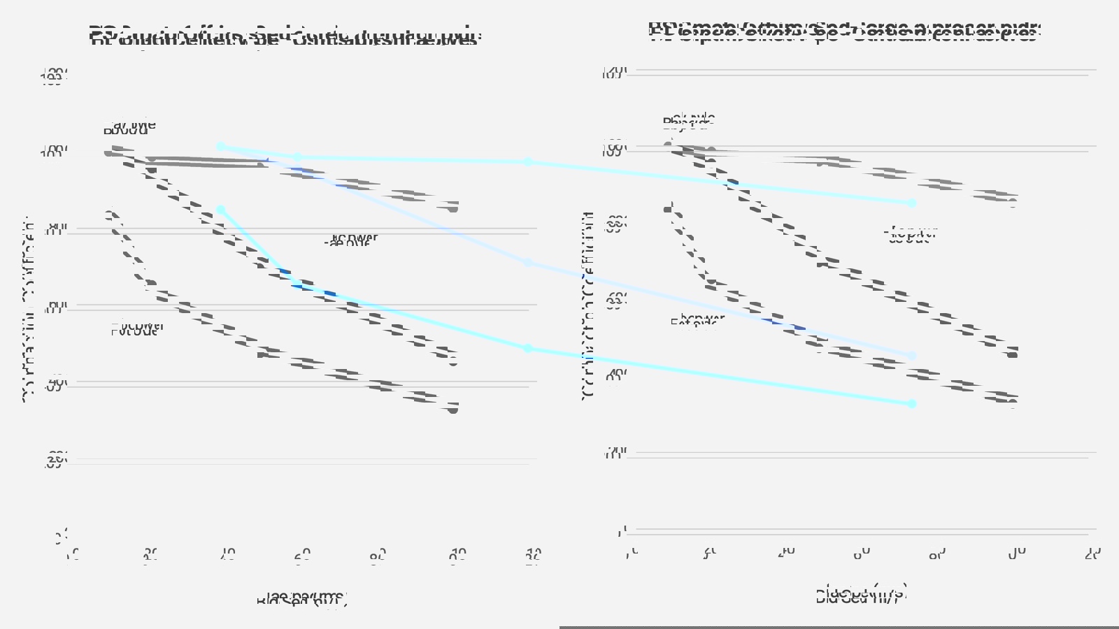 PFSD trend lines: Compaction Coeff vs speed (10/20/50/100) for three cosmetics and personal care samples 