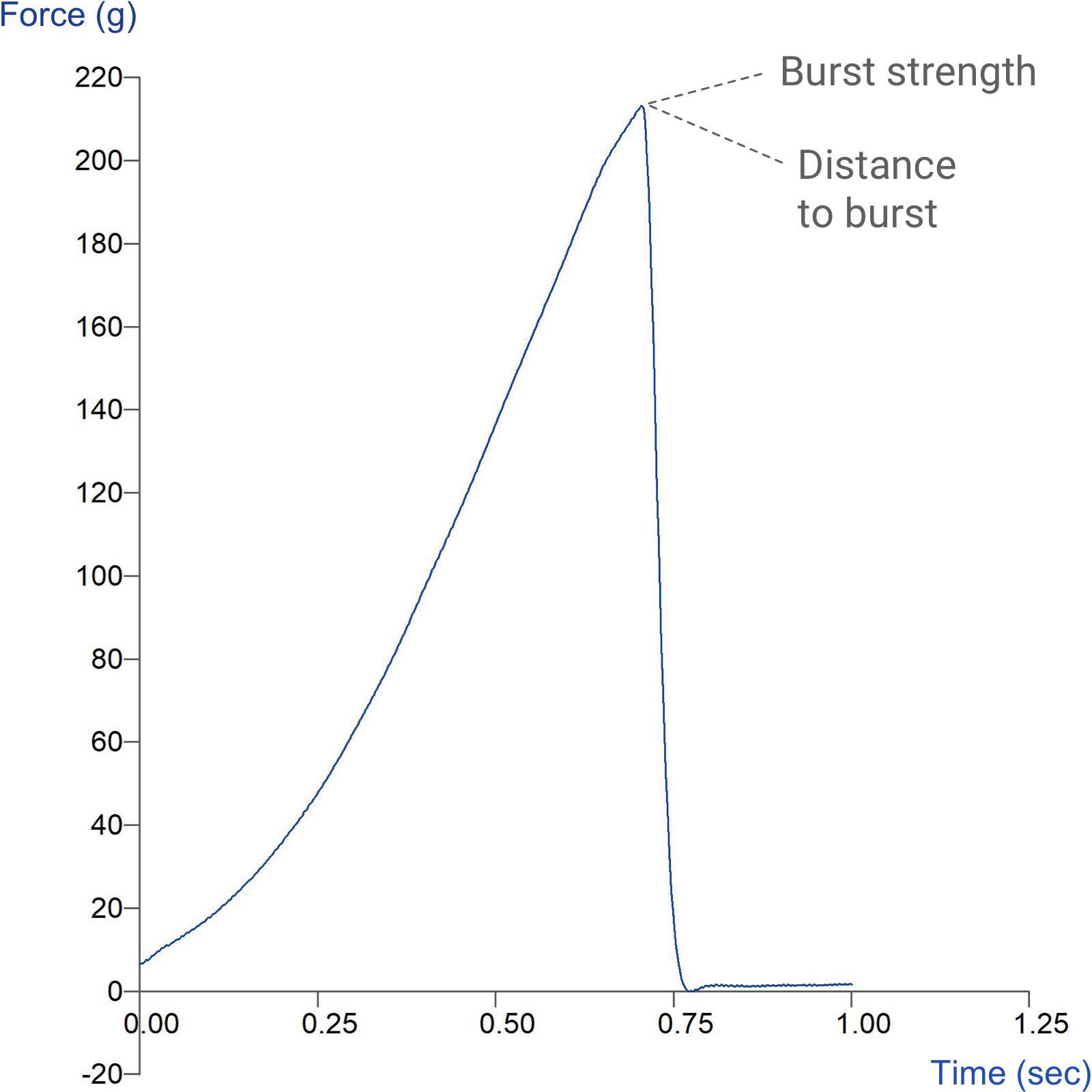 Graph showing measurement of burst strength of a breath strip film using the Film Support Rig