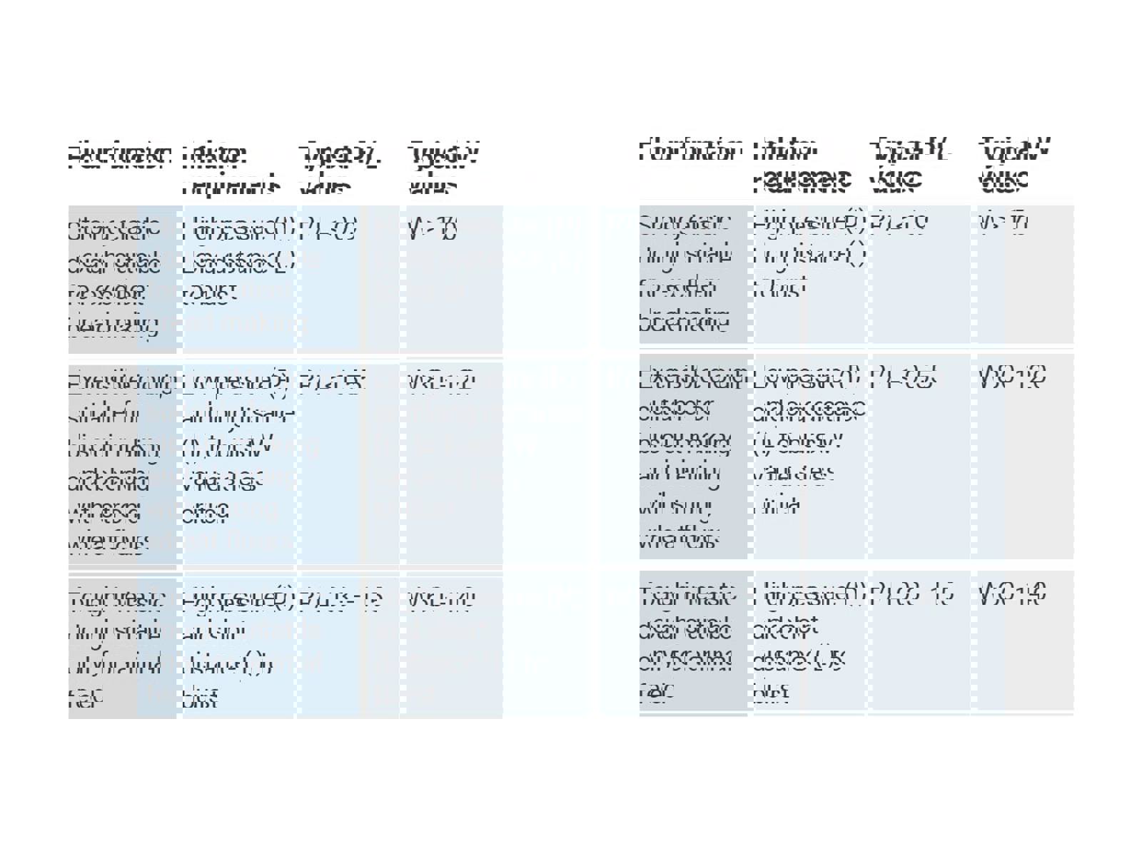 Dough inflation table - value ranges