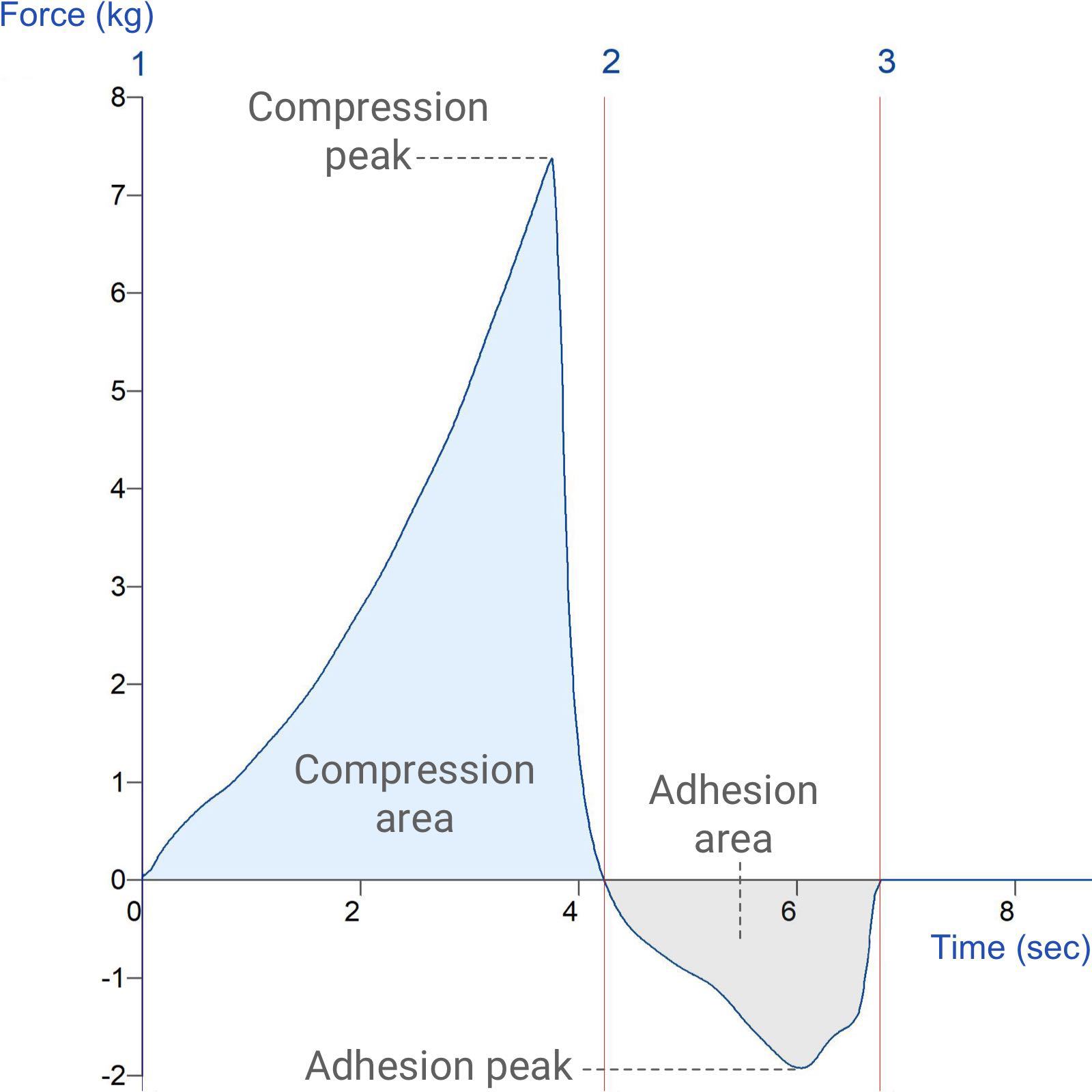 Graph showing assessment of dough properties using the Warburtons Dough Stickiness System 