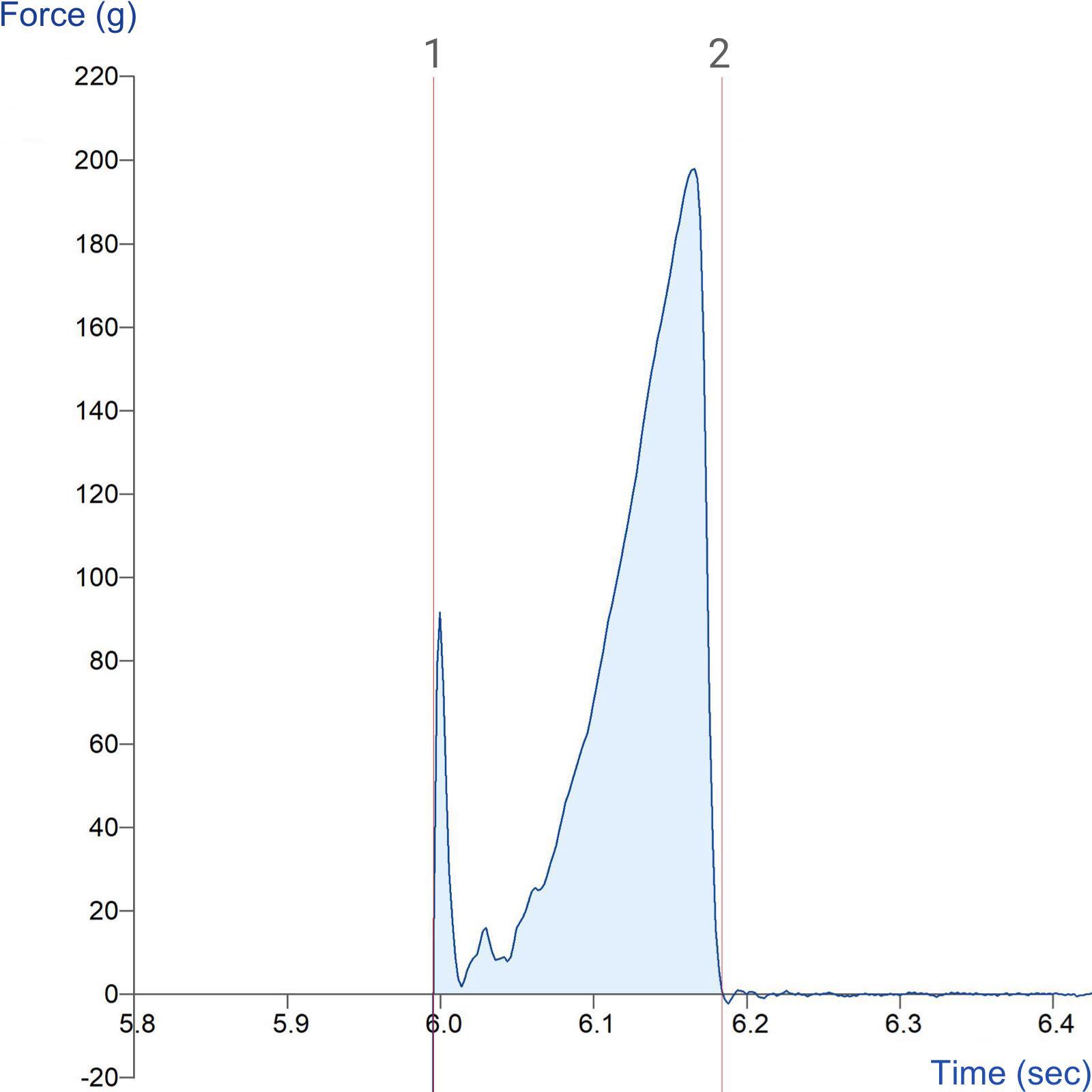 Graph showing measurement of adhesive characteristics of a tape using the Multi-hole Indexing Plate