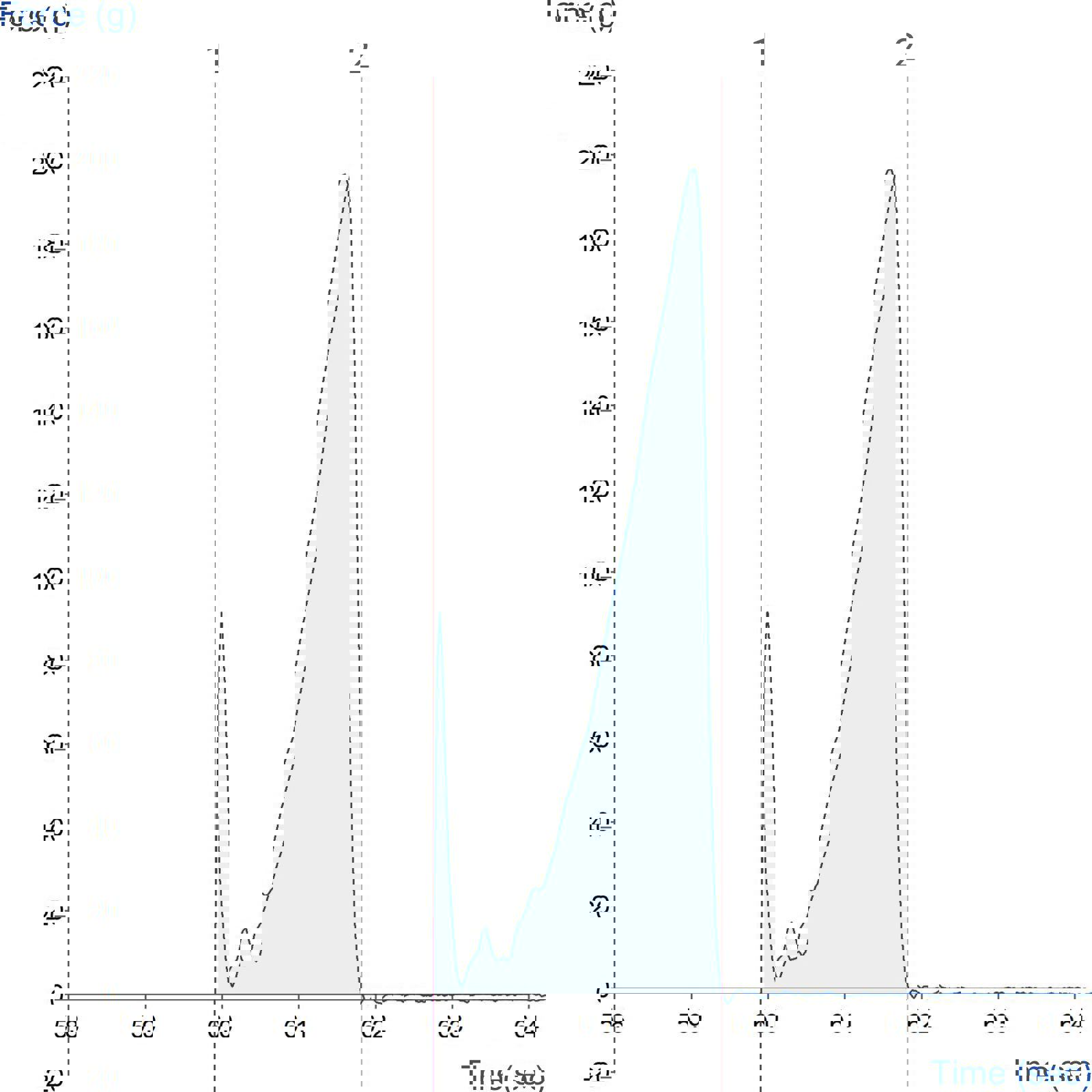 Graph showing measurement of adhesive characteristics of a tape using the Multi-hole Indexing Plate