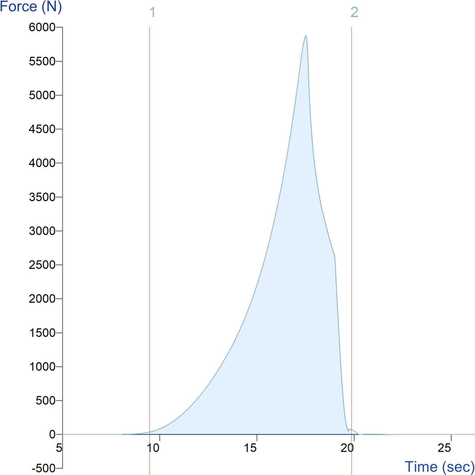 Graph showing assessment of powder compaction properties using the Powder Compaction Rig