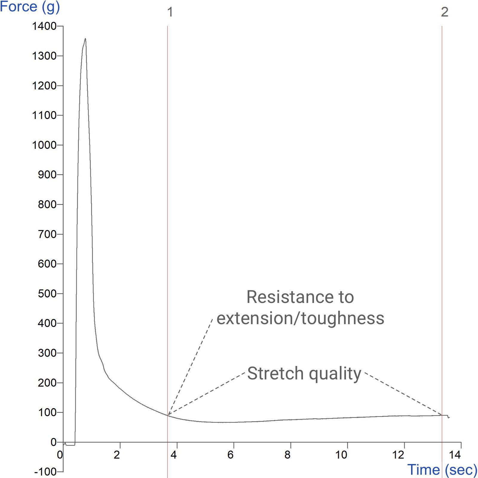 Graph showing measurement of extensibility properties of a cheese sample using the Cheese Extensibility Rig