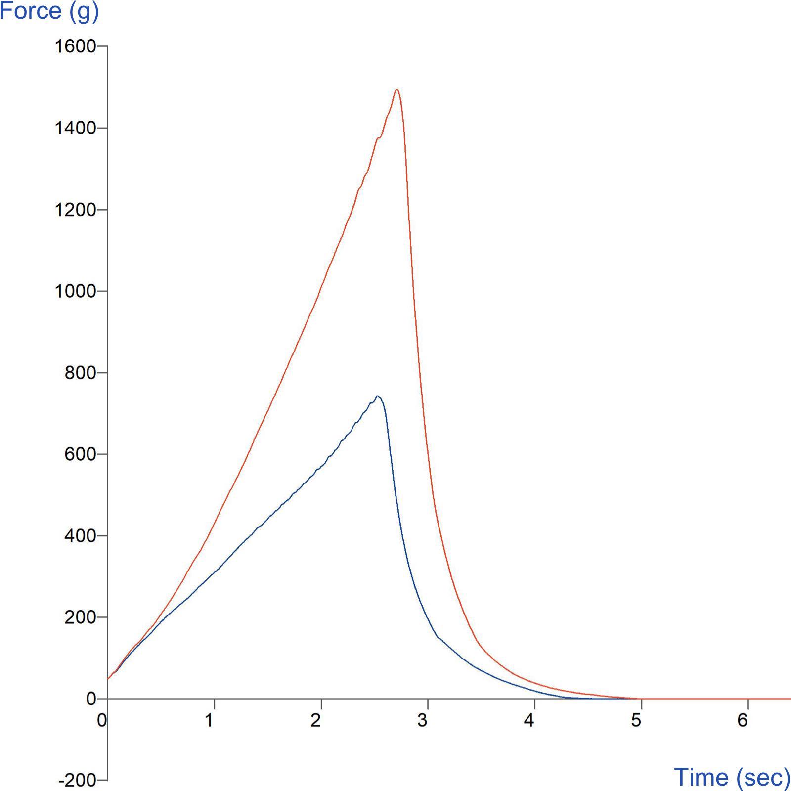 Graph showing comparison of freshness of two types of packaged loaves of bread using the Bread V Squeeze Rig