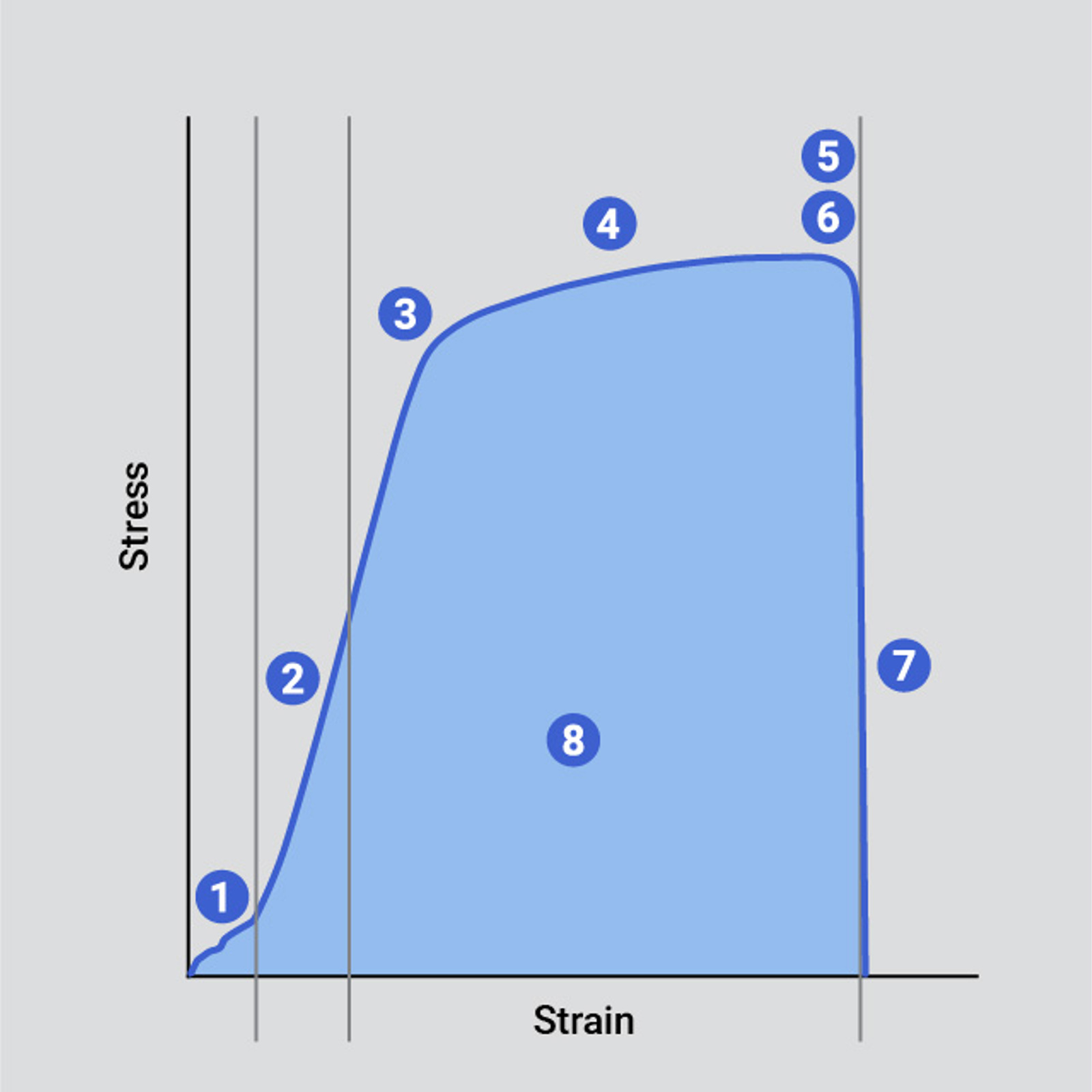 Typical curve indicating key analysis points of a tensile test - ductile material