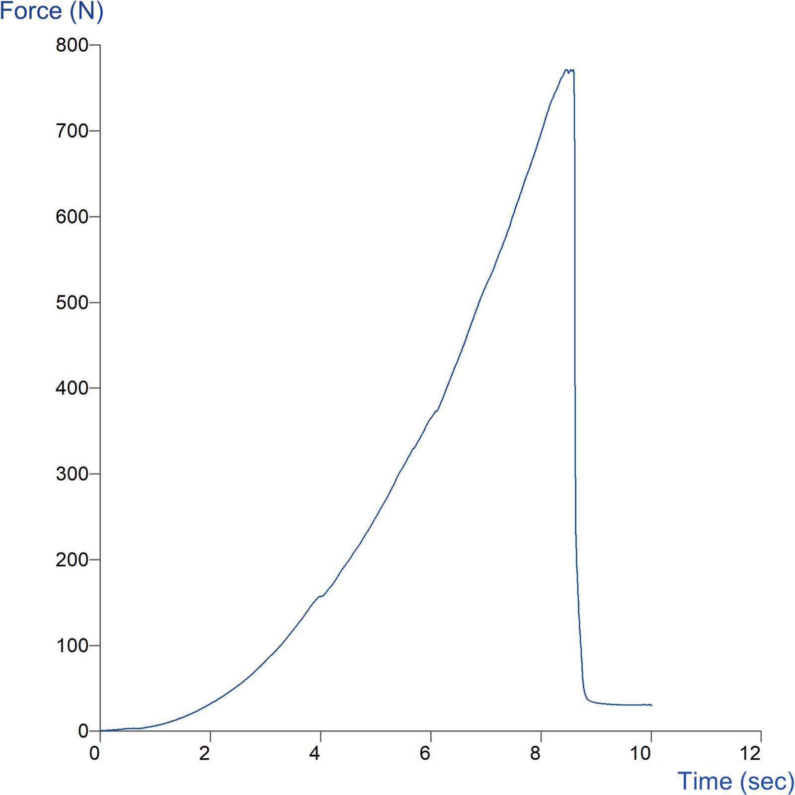 Graph showing determination of grain crack/burst strength of shoe leather using the Lastometer Rig