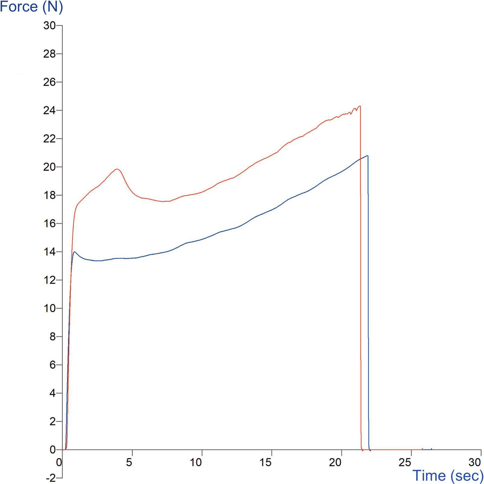 Graph showing comparison of tensile strength of two nail wrap types using Pneumatic Grips