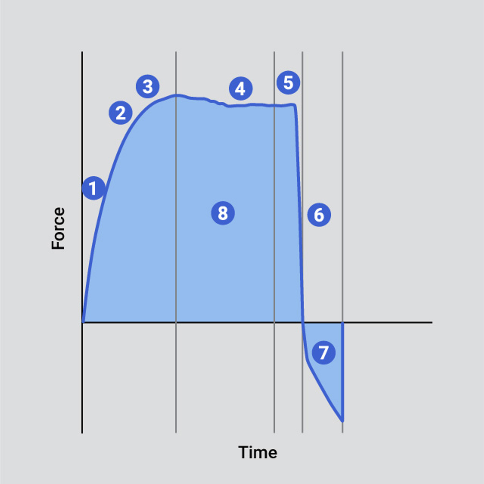 Typical curve indicating key analysis points of a single penetration firmness/softness test
