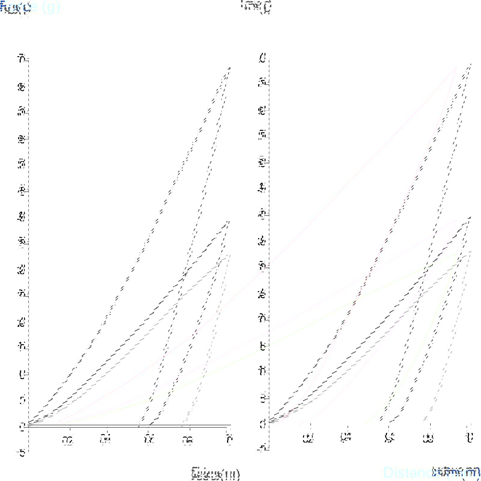 Graph showing results of indentation test on white chocolate